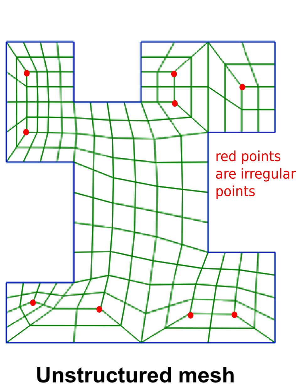 unstructured mesh