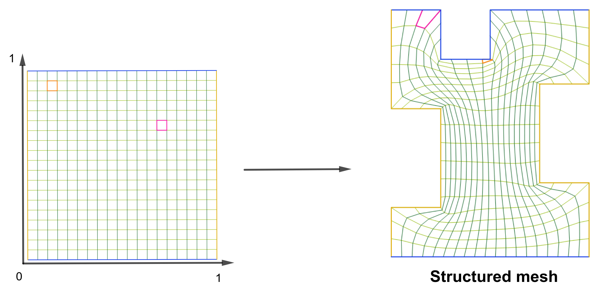 structured mesh